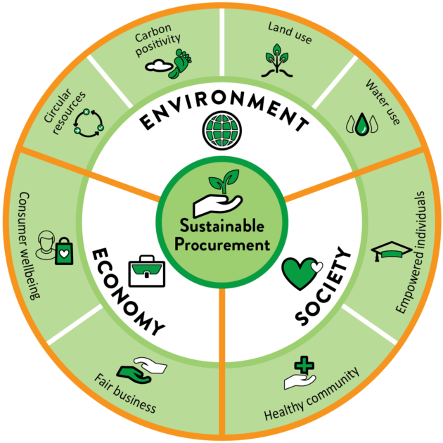 thesis on sustainable procurement practices