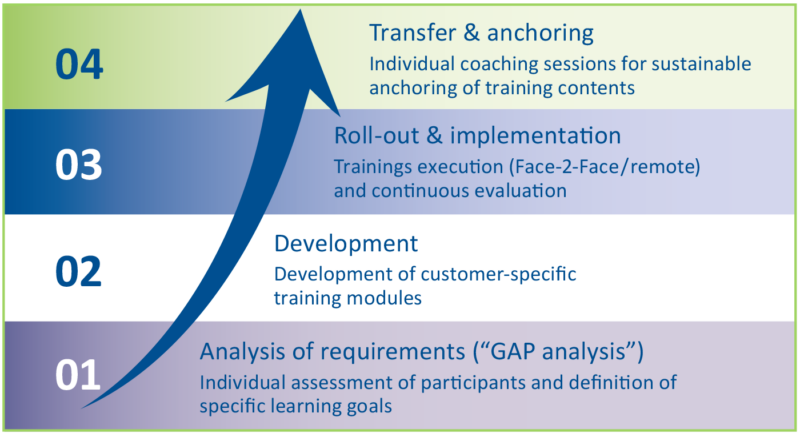 Procurement Trainings From Buyers For Buyers Inverto