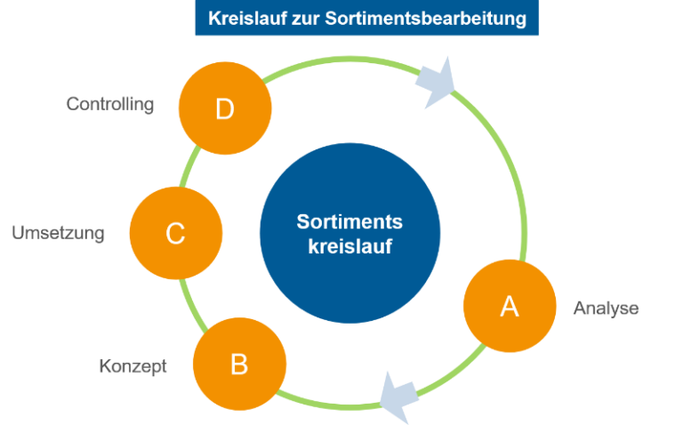 Richtige Sortimentsplanung: Category Management im Einkauf