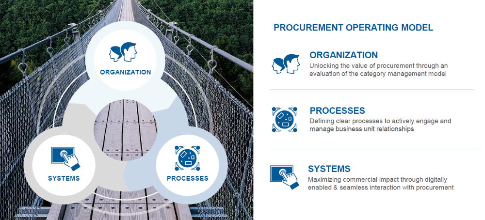 Procurement operating model | Inverto