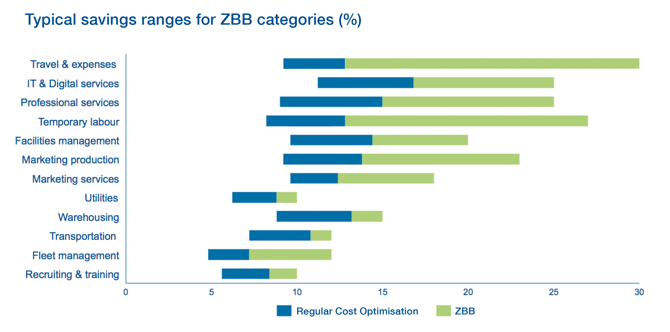 Chart: Typical savings ranges for ZBB categoires in perecent