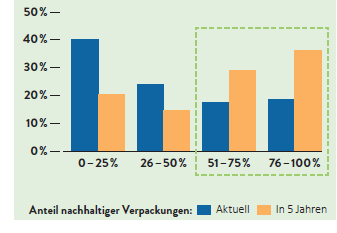 Diagramm: Anteil an nachhaltigen Verpackungen in Prozent