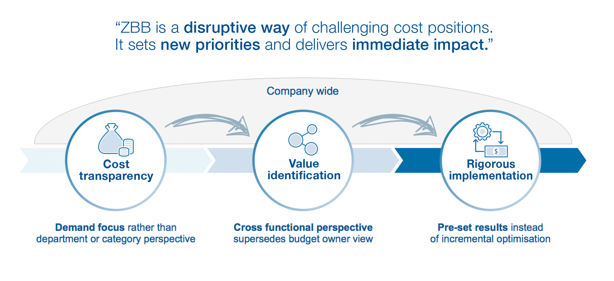 Infographic: ZBB is a disruptive way of challenging cost positions