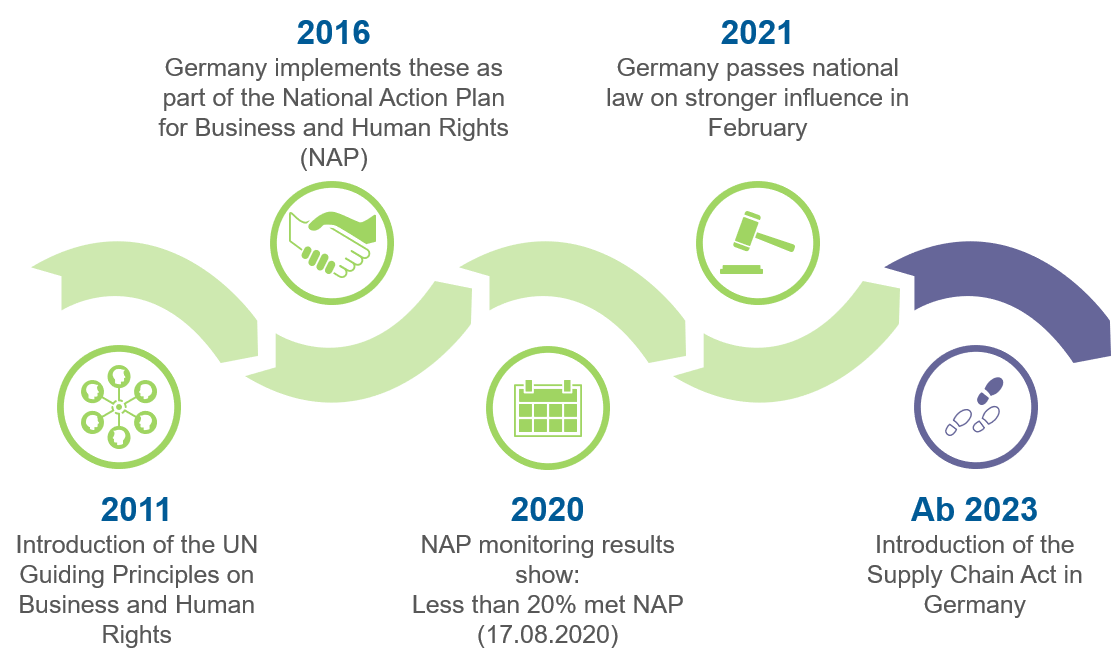 Supply Chain Act INVERTO GmbH