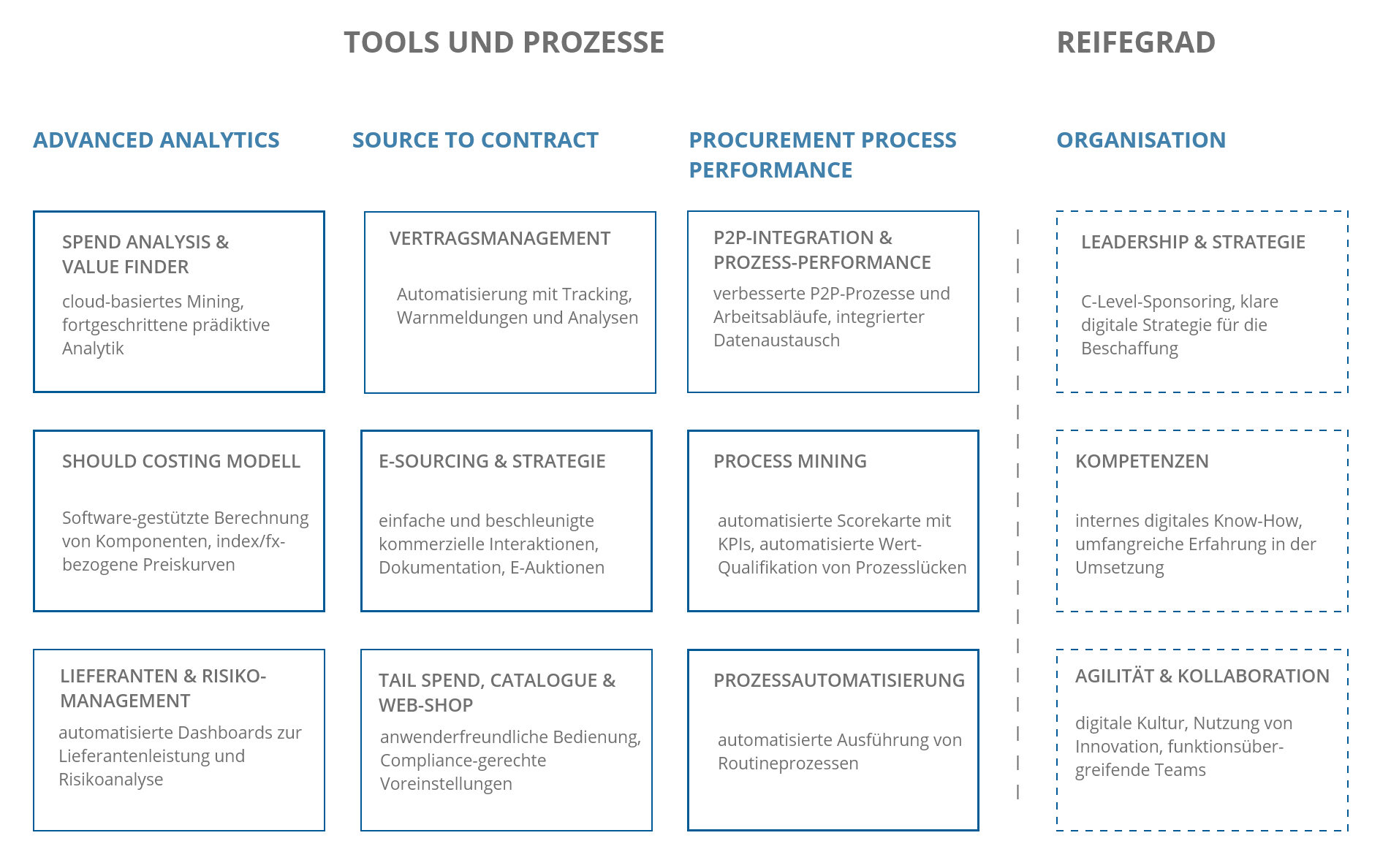 Chart mit 12 Feldern zum Thema: Tools & Prozesse und Reifegrad in Bezug auf Digitale Transformation im EInkauf 