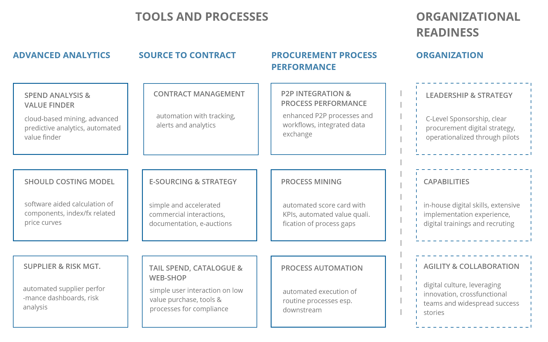 Chart with a total of 12 different fields: Tools & processes and organizational readiness regarding the digitalization in procurement
