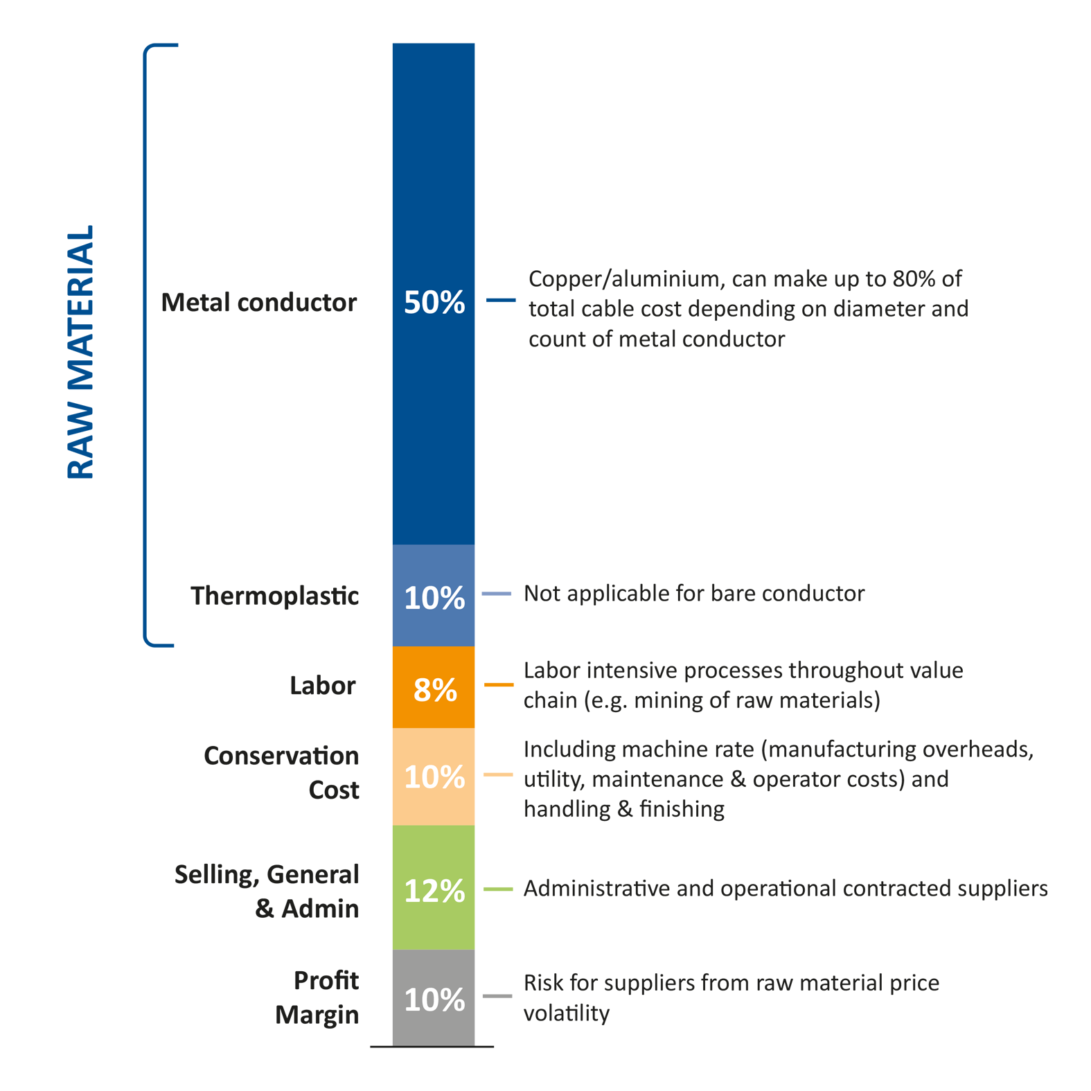 Chart showing the average total cost breakdown of different cable and conductor types.